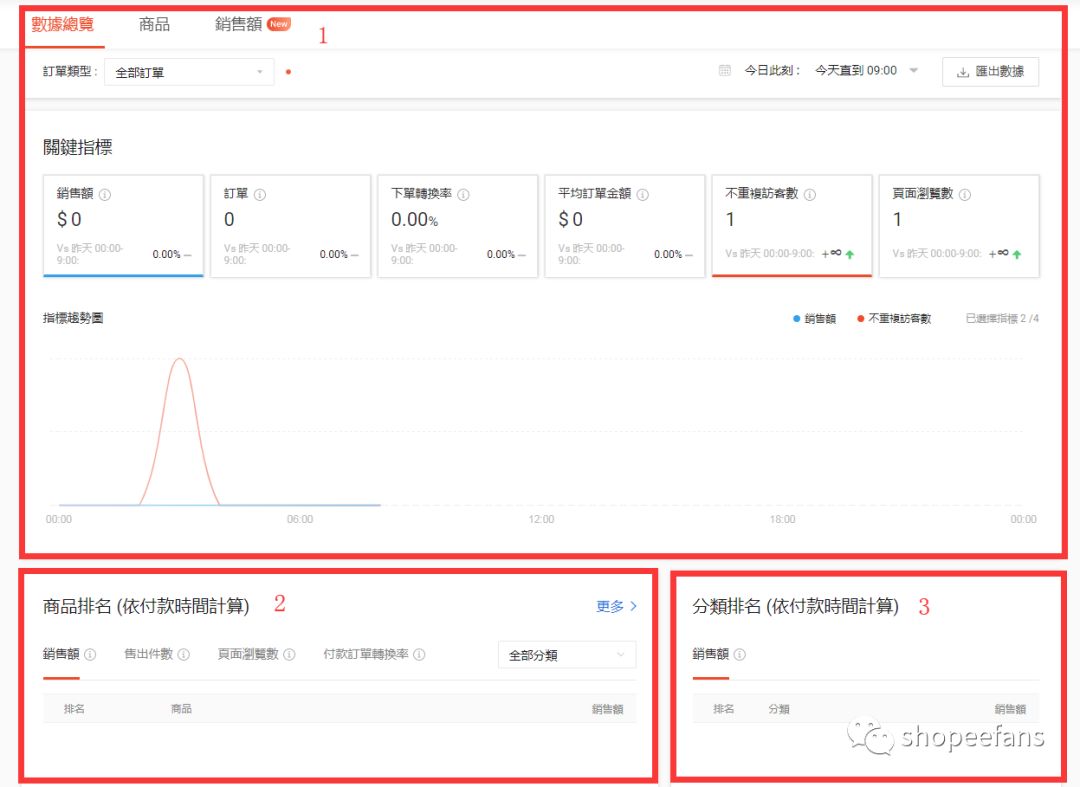 shopee虾皮后台如何分析卖场数据