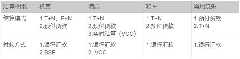 拒付多、对账繁、结算难，中国OTA出海，面临的问题有哪些？