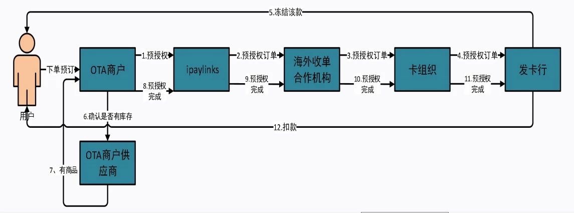 拒付多、对账繁、结算难，中国OTA出海，面临的问题有哪些？