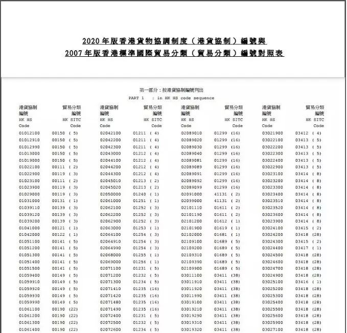 香港海关公布新版商品HS编码，2020年生效