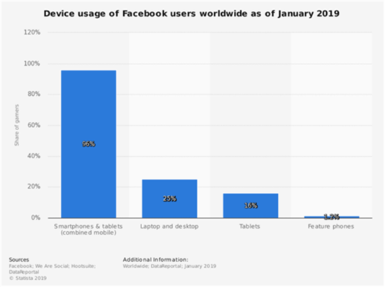 线索成本降低一半以上！Facebook Lead Ads线索广告“真香”！
