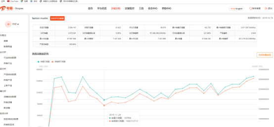 “Shopee数据化运营”，20位Shopee大卖爆单的秘籍