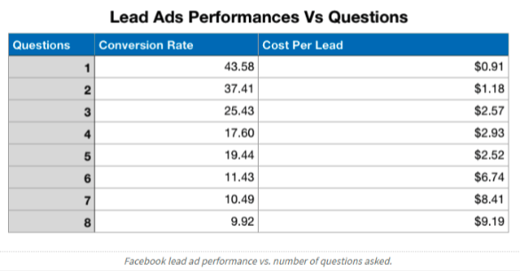 【小白教程】Facebook Lead Ads线索广告分步指南