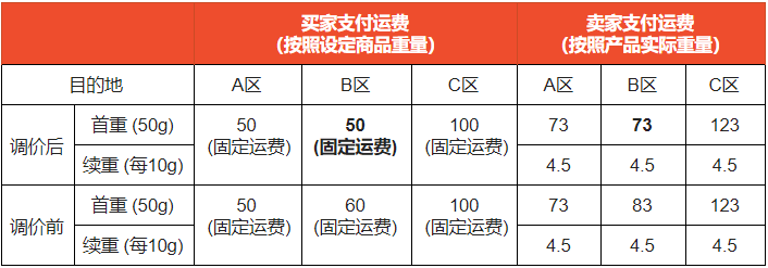 Shopee菲律宾站点SLS Standard Express运费下调