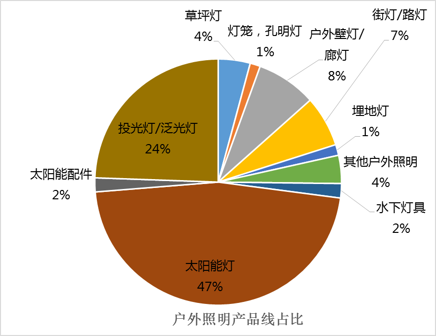 旺季并没过，B单还很多，户外照明及节日灯海外受宠