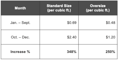 亚马逊FBA费用五花八门，如何利用漏洞“钻空子”？