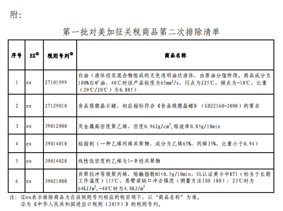 最新消息：中国公布第一批对美加征关税商品第二次排除清单