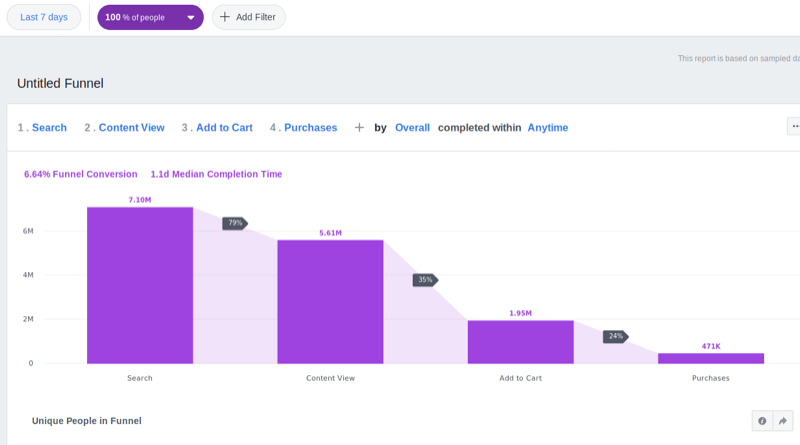 Facebook营销效果如何评估？Facebook Analytics的这5个报告不得不看