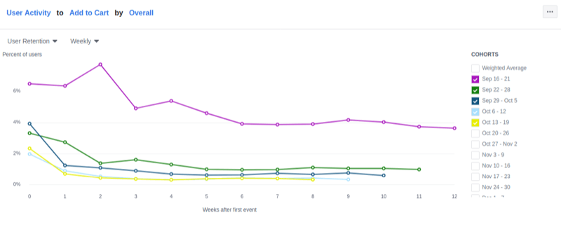 Facebook营销效果如何评估？Facebook Analytics的这5个报告不得不看