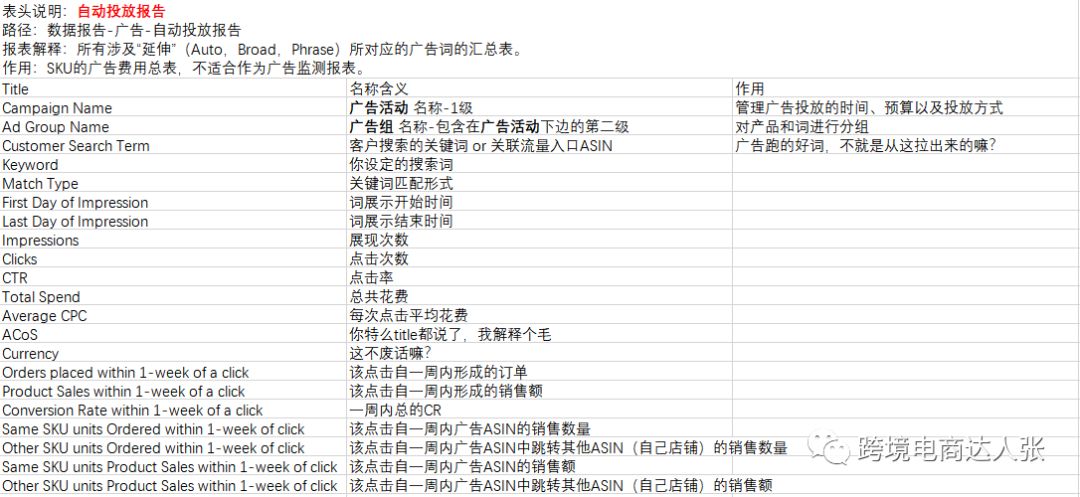 亚马逊广告数据报表详解