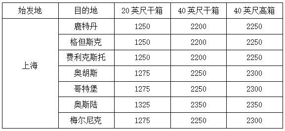 船公司最新运费调整汇总，12月1日起实施