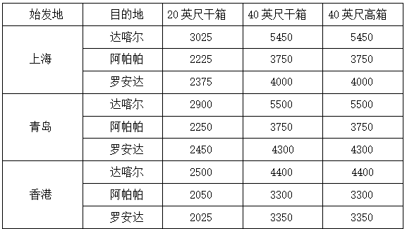 船公司最新运费调整汇总，12月1日起实施