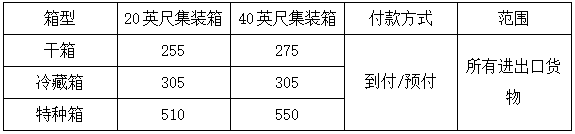 船公司最新运费调整汇总，12月1日起实施