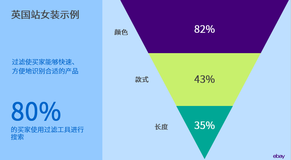 你的上架产品被你自己“过滤”掉了！因为漏填了这个物品属性