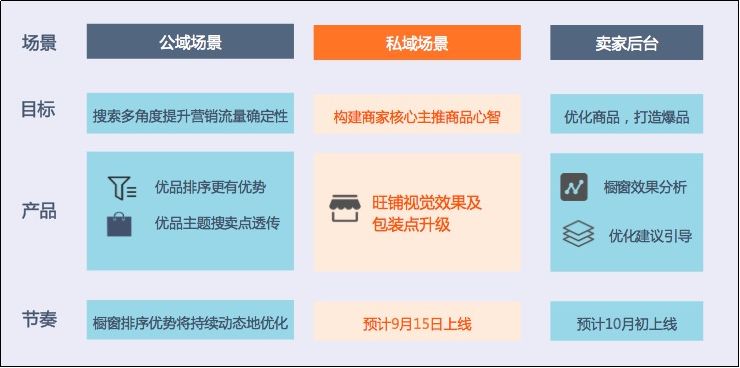 橱窗权益全面升级——你还在等什么？