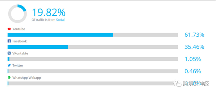 环球易购独立站 - Gearbest.com流量构成分析