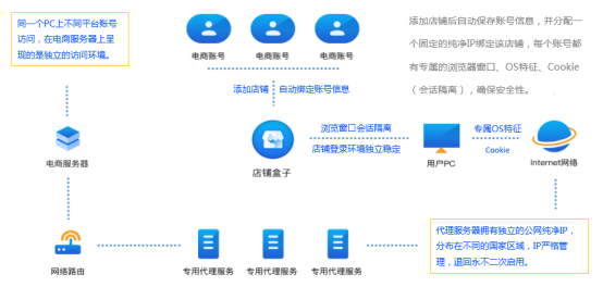【店铺盒子】跨境电商多账号管理工具