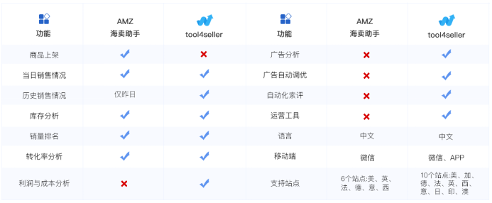 amz4seller正式更名为tool4seller！海卖助手替代工具