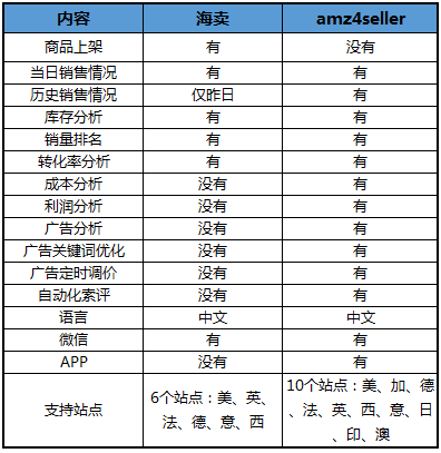 亚马逊海卖助手宣布关闭！替代软件用哪个？