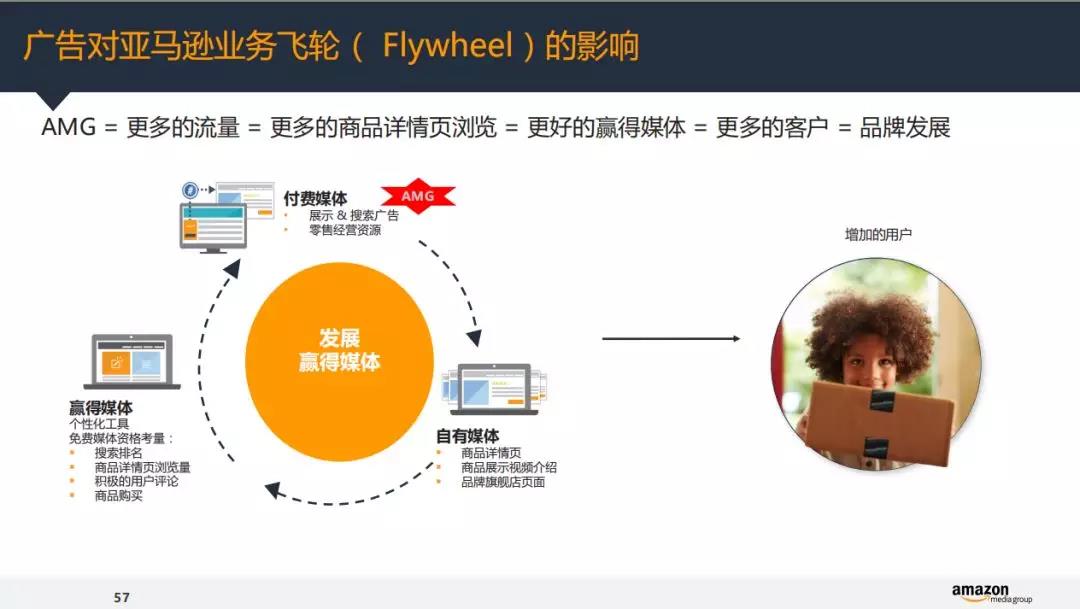黑五网一收工，你的广告费烧的痛不痛！