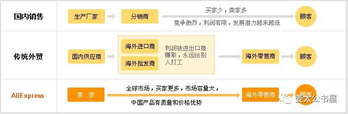 速卖通平台能否顺利完成第三次转型？