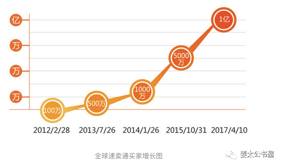 速卖通平台能否顺利完成第三次转型？