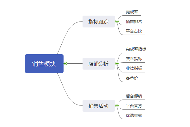  做运营需要你掌握的几大模块？