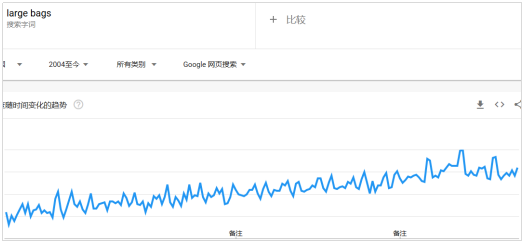 2020-2021年敦煌网箱包市场趋势分析及热门产品推荐