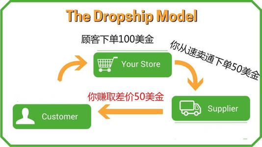 浅谈跨境电商Dropshipping模式的利与弊