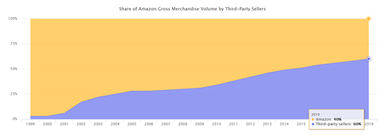2019年亚马逊年终卖家数据总结：有人获利暴富，有人暗淡离场……