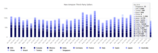 2019年亚马逊年终卖家数据总结：有人获利暴富，有人暗淡离场……