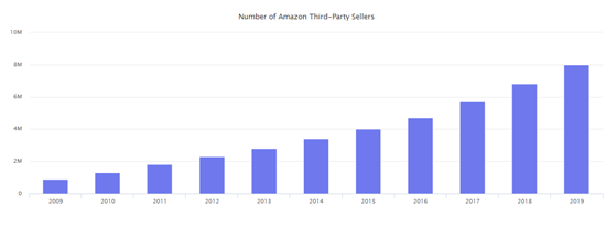 2019年亚马逊年终卖家数据总结：有人获利暴富，有人暗淡离场……