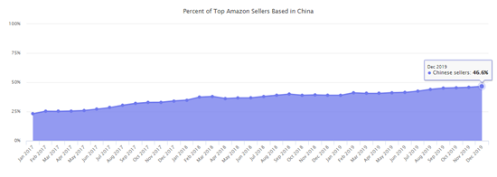 2019年亚马逊年终卖家数据总结：有人获利暴富，有人暗淡离场……