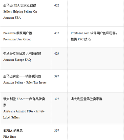 吐血整理，亚马逊卖家必备的Facebook卖家群300+