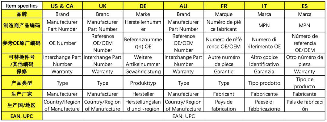 【敦煌网】汽摩配行业卖家如何高效刊登商品