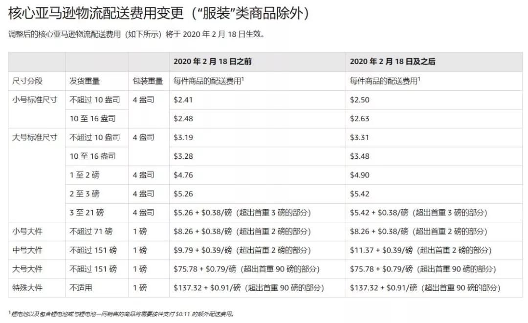 美国亚马逊物流费用和销售佣金变更，卖家该如何应对？