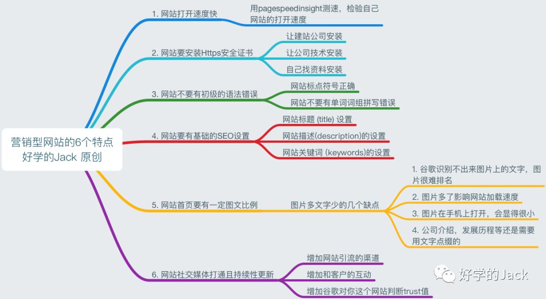 营销型网站不得不知的6个特点