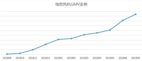 2019年家用电器行业热销品分析：电吹风机产品趋势分析