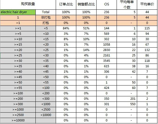 2019年家用电器行业热销品分析：电吹风机产品趋势分析