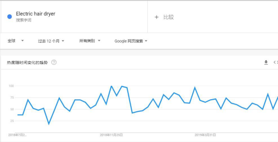 2019年家用电器行业热销品分析：电吹风机产品趋势分析
