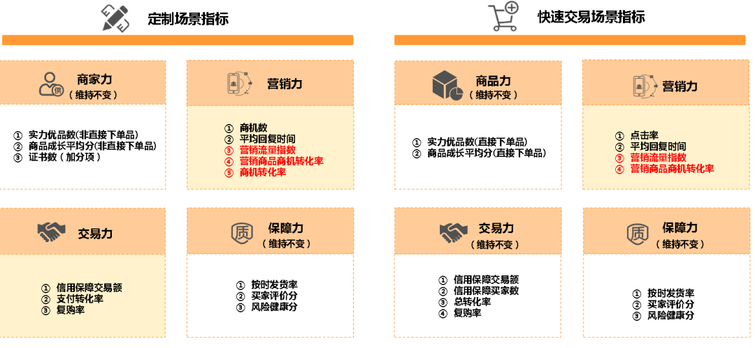 阿里巴巴国际站商家星等级3.0最新升级，这些知识点你Get了吗？