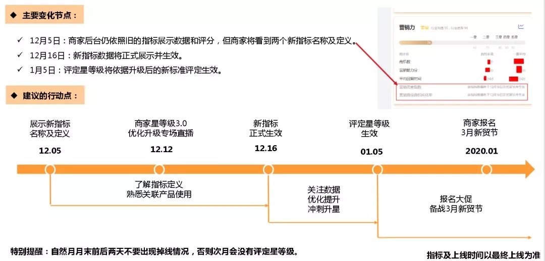阿里巴巴国际站商家星等级3.0最新升级，这些知识点你Get了吗？