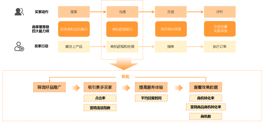 阿里巴巴国际站商家星等级3.0最新升级，这些知识点你Get了吗？