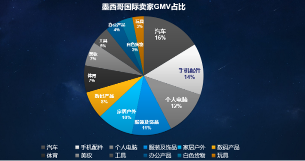 拉美电商Mercado Libre 2020招商政策曝光！这个圣诞开店有彩蛋！