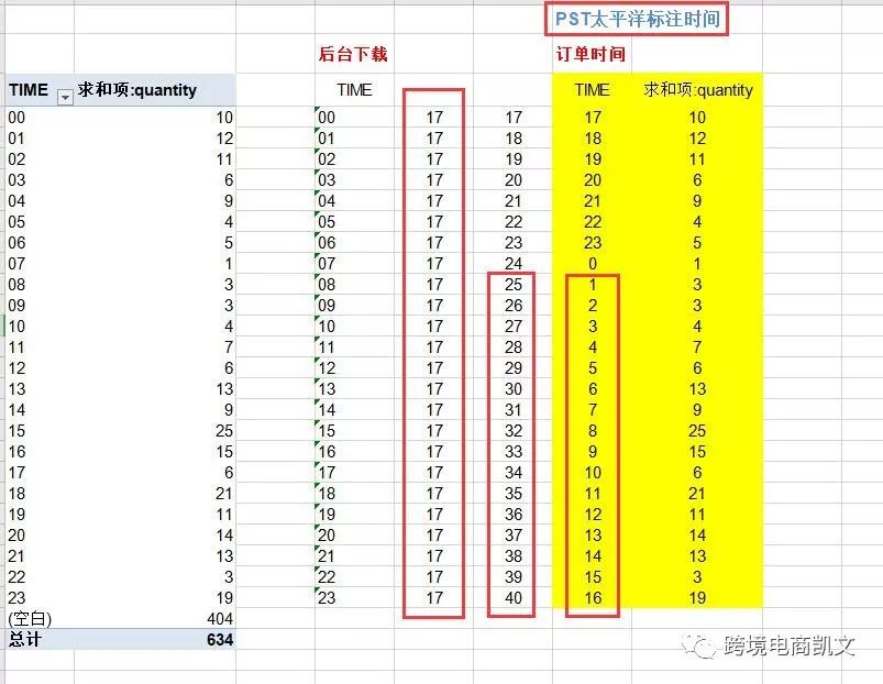 如何计算Amazon出单时间，以及某个时间段销量？