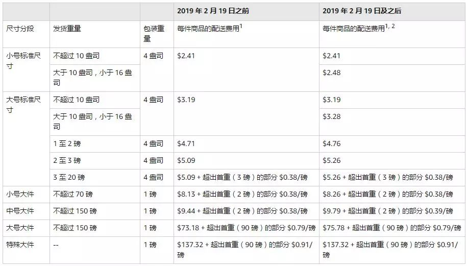 多个FBA费用即将全面上涨！