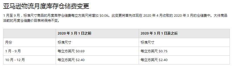 多个FBA费用即将全面上涨！