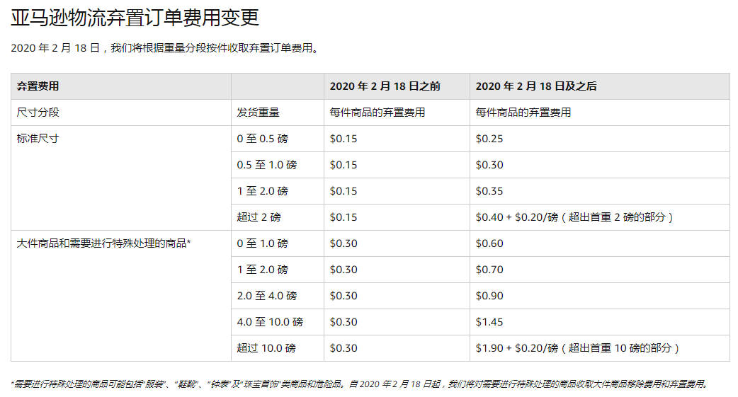 多个FBA费用即将全面上涨！