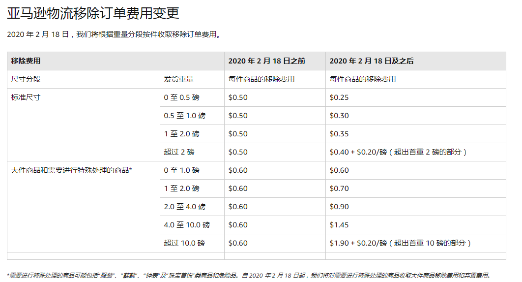多个FBA费用即将全面上涨！