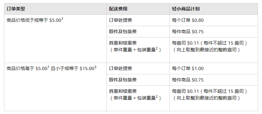 多个FBA费用即将全面上涨！